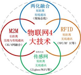 M2M技術簡介 連接萬物，賦能智能時代